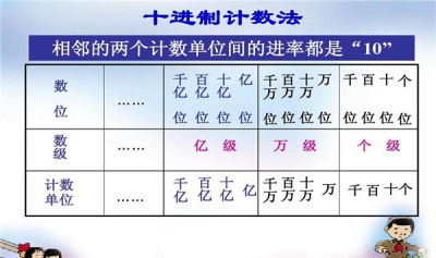 ​10,000是一千仍旧一万 一千和一万的进制有哪些辨别