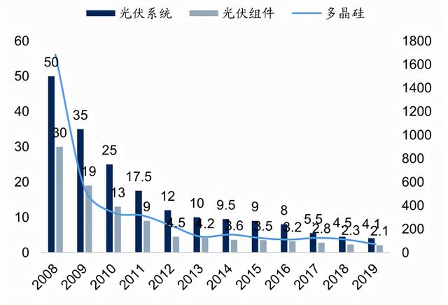 多晶硅生产工艺流程图（多晶硅的世纪之争）(3)