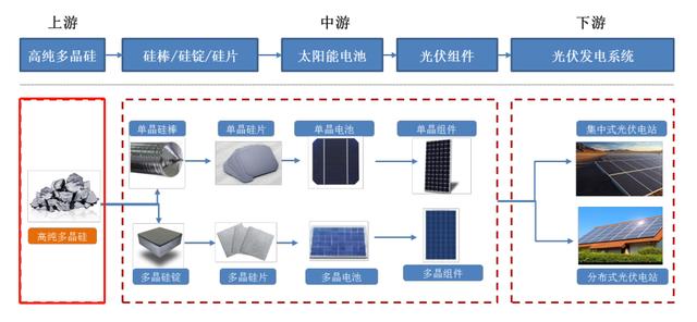 多晶硅生产工艺流程图（多晶硅的世纪之争）(2)