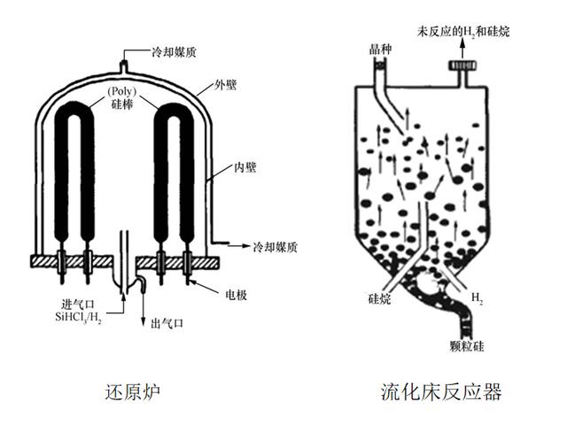 多晶硅生产工艺流程图（多晶硅的世纪之争）(10)