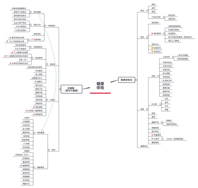 互联网体检平台未来的发展（互联网体检民营体检的重塑升级）(2)