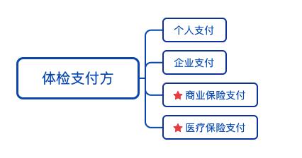 互联网体检平台未来的发展（互联网体检民营体检的重塑升级）(13)