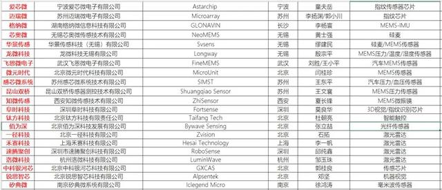 国内传感器芯片厂商排名（国产传感器厂商汇总）(2)