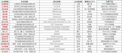 ​国内传感器芯片厂商排名（国产传感器厂商汇总）