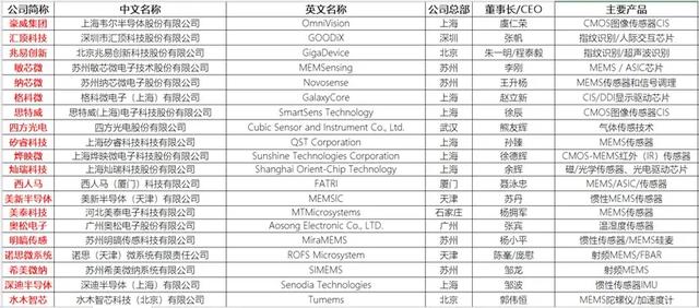 国内传感器芯片厂商排名（国产传感器厂商汇总）(1)