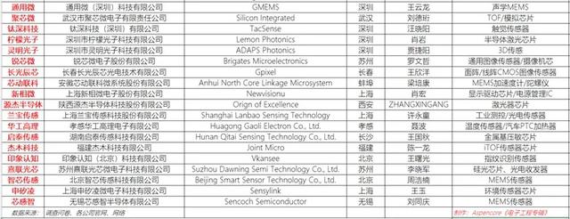 国内传感器芯片厂商排名（国产传感器厂商汇总）(3)