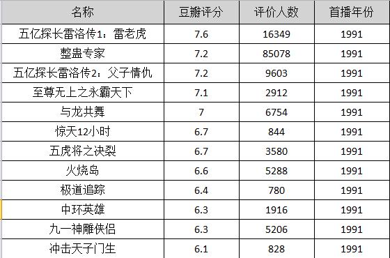 刘德华电影老片全集（刘德华116部主演电影数据解密）(14)