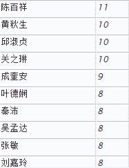 刘德华电影老片全集（刘德华116部主演电影数据解密）(10)