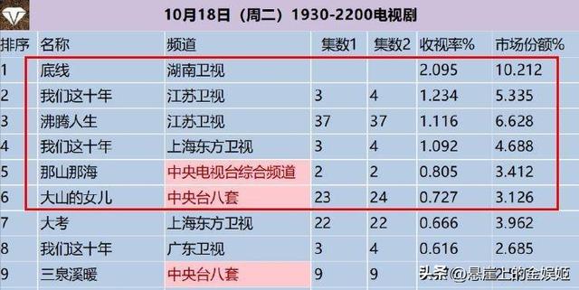 今年的电视剧收视率排行榜（电视剧收视率排行榜）(6)