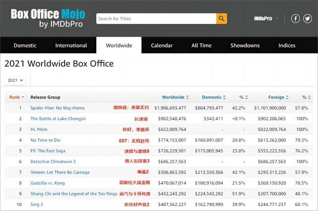 2022年电影实时票房排行榜（数据狗眼中的2022全球电影票房榜）(4)