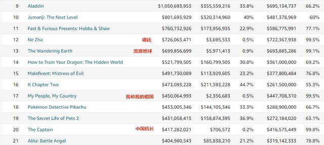 2022年电影实时票房排行榜（数据狗眼中的2022全球电影票房榜）(6)