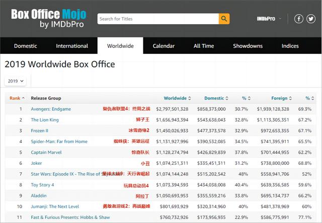 2022年电影实时票房排行榜（数据狗眼中的2022全球电影票房榜）(5)