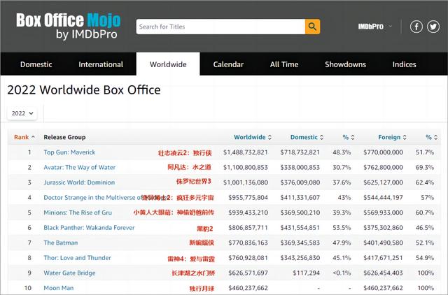2022年电影实时票房排行榜（数据狗眼中的2022全球电影票房榜）(2)