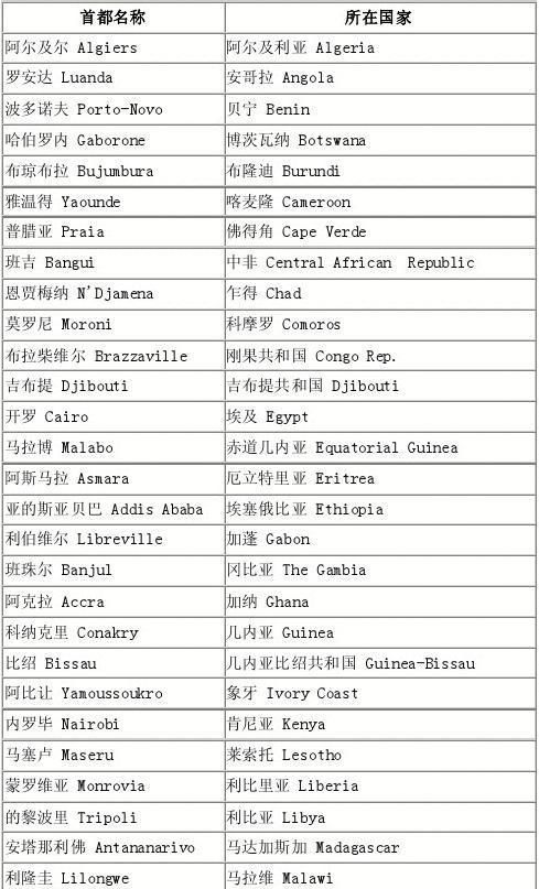 世界各个国家的首都名称及英文