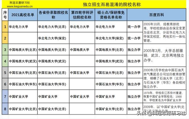 高考志愿填报哪几个学校好（高考志愿填报3填）(15)