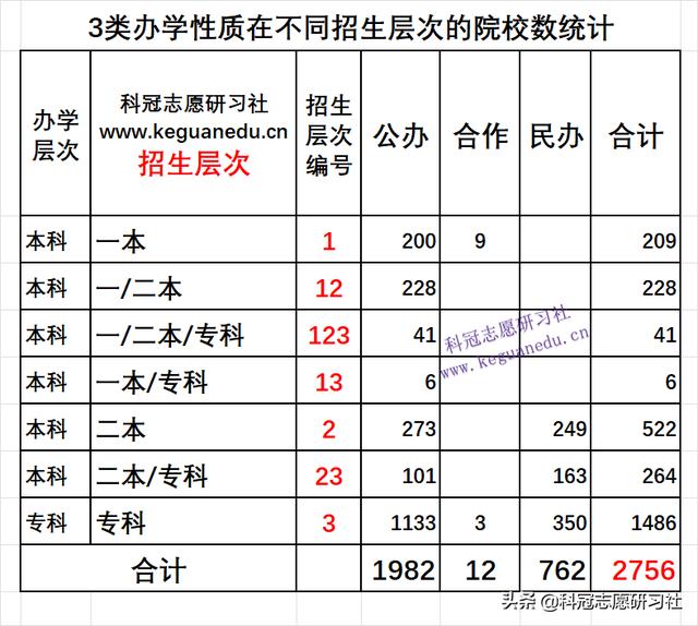 高考志愿填报哪几个学校好（高考志愿填报3填）(16)