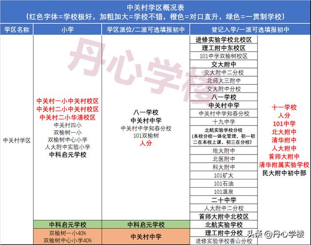 海淀学区对应派位中学（2022年海淀17个学区派位概况）(9)