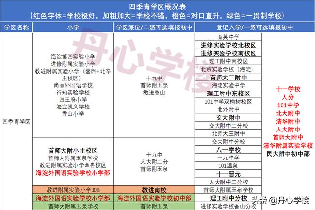 海淀学区对应派位中学（2022年海淀17个学区派位概况）(12)