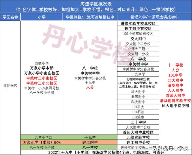 海淀学区对应派位中学（2022年海淀17个学区派位概况）(8)