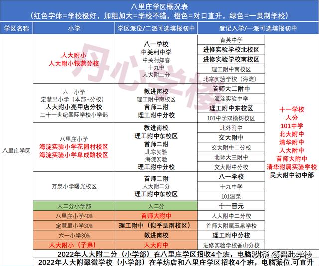 海淀学区对应派位中学（2022年海淀17个学区派位概况）(11)