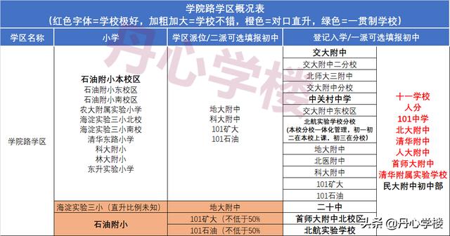 海淀学区对应派位中学（2022年海淀17个学区派位概况）(7)