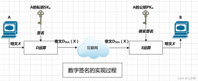 ​数字签名技术过程（数字签名技术概览）