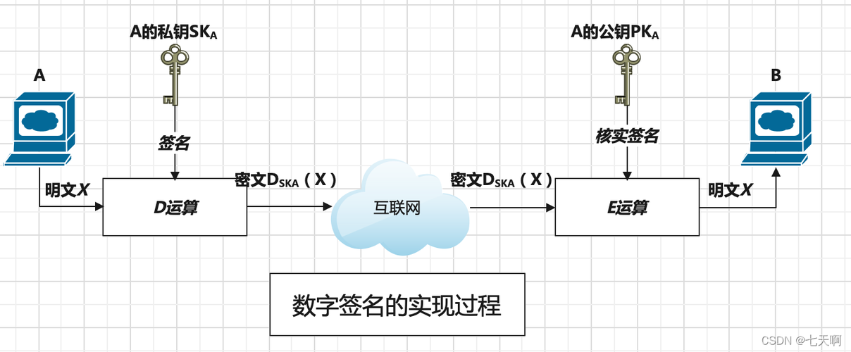 数字签名技术过程（数字签名技术概览）