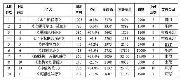 一周北美票房排行榜（北美周末票房创近10年最差纪录）(2)