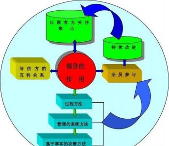 ​质量管理的七大原则分别是什么，iatf16949 2016质量管理体系标准中质量管理7