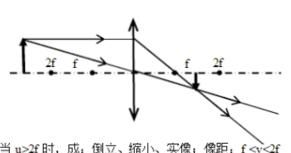 凸面镜成像规律，凸面镜成像规律？图2