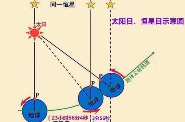 一个太阳日是多少时间