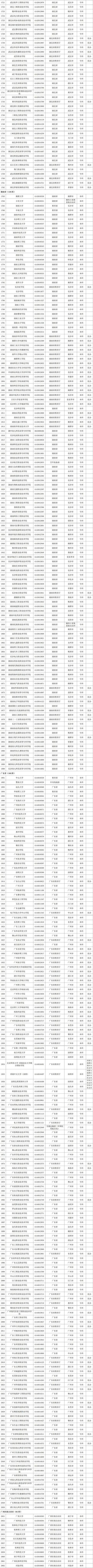 全国高等院校类别划分名单（全国高等学校名单公布）(6)