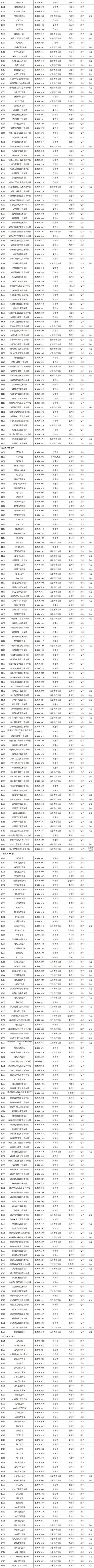 全国高等院校类别划分名单（全国高等学校名单公布）(4)