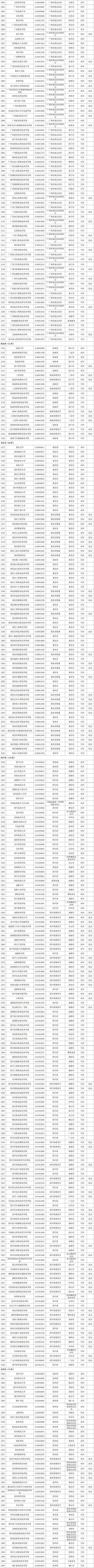 全国高等院校类别划分名单（全国高等学校名单公布）(7)