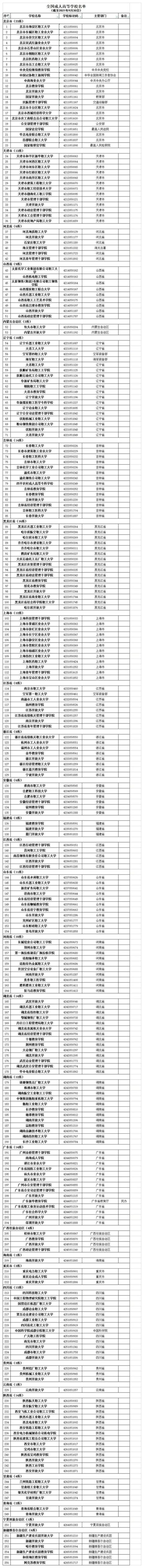 全国高等院校类别划分名单（全国高等学校名单公布）(9)