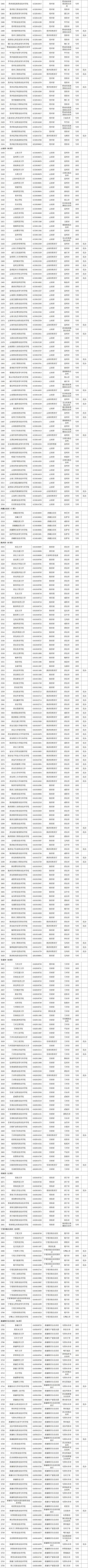 全国高等院校类别划分名单（全国高等学校名单公布）(8)