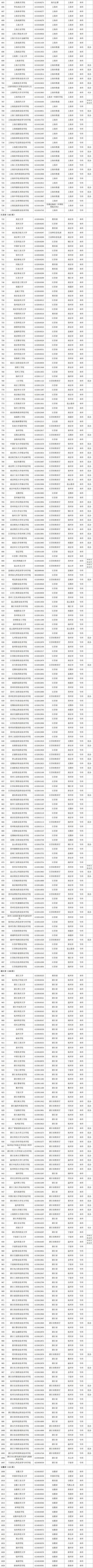 全国高等院校类别划分名单（全国高等学校名单公布）(3)