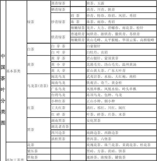 现在茶叶是怎么分类的