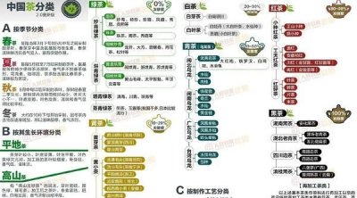 ​茶叶分类，国内茶叶的分类和分级标准都是什么？（具体指标）？