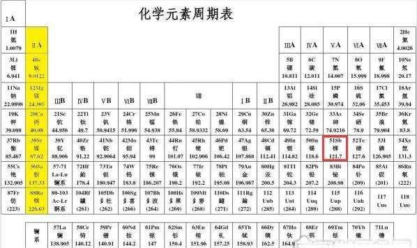 化学元素周期表51号元素是什么梗