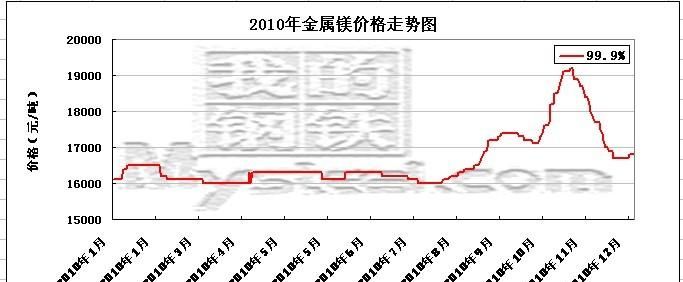 纳米氧化镁的价格