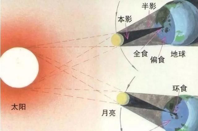 日全食和日环食区别，日偏食和日全食、日环食有什么区别？图3