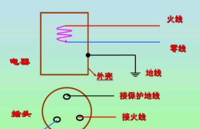 ​地线的作用原理,火线零线地线的作用分别是什么