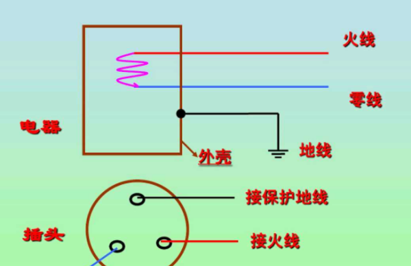 地线的作用原理,火线零线地线的作用分别是什么图1