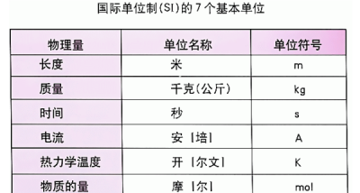 ​计量单位有哪些,七个国际基本计量单位的定义