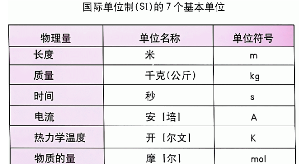 计量单位有哪些,七个国际基本计量单位的定义图1