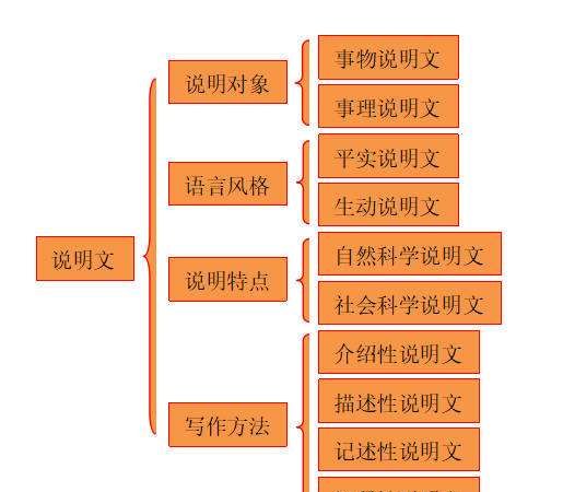 说明文的分类有哪两种,说明文有哪几种类型图4