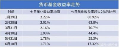 ​怎么买货币基金(什么是货币基金)