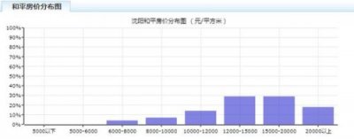 ​沈阳和平区房价(沈阳和平区离哪个火车站近)