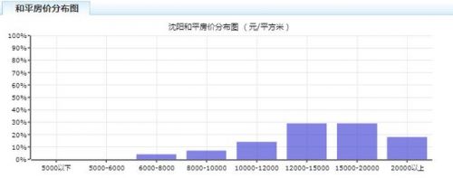 沈阳和平区房价(沈阳和平区离哪个火车站近)-第1张图片-